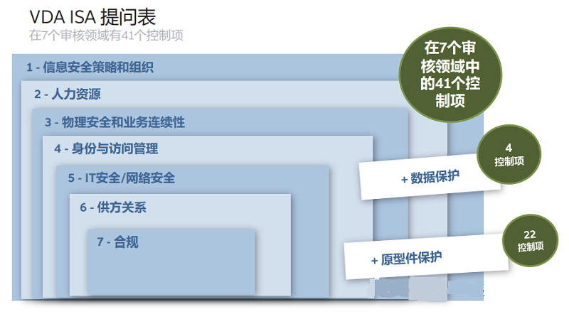 【圖8】VDA ISA 問(wèn)卷包括七個(gè)審核領(lǐng)域內(nèi)的 41 個(gè)控制項(xiàng)，以及數(shù)據(jù)保護(hù)和原型件保護(hù)的控制。.png