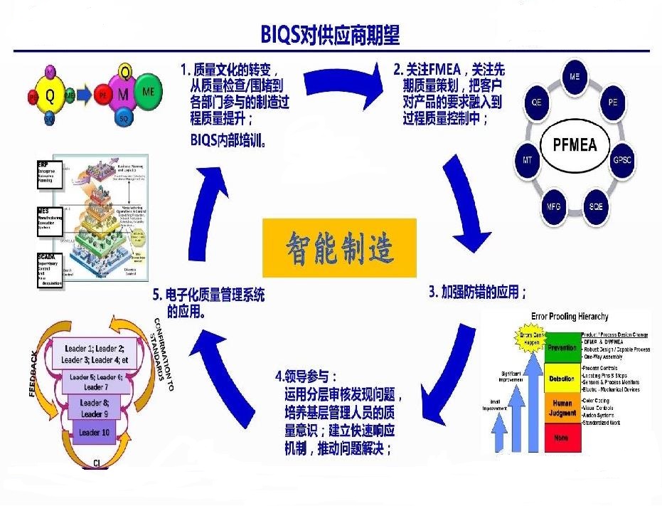 BIQS對(duì)供應(yīng)商的期望.jpg