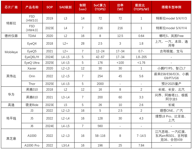 【圖12】自動(dòng)駕駛SoC芯片對比.png